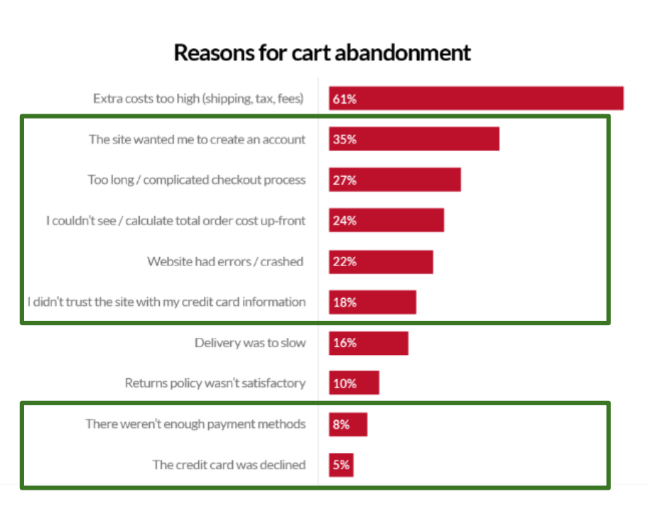 cart abandonment statistics